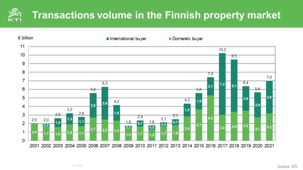 Transactions volume in the Finnish property market