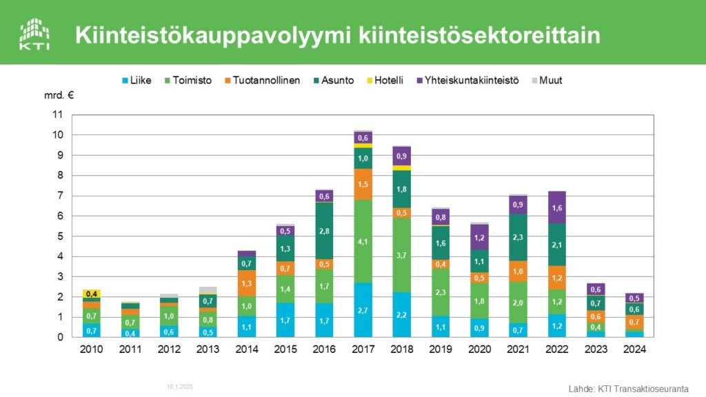 Kiinteistökauppavolyymi kiinteistösektoreittain vuonna 2024