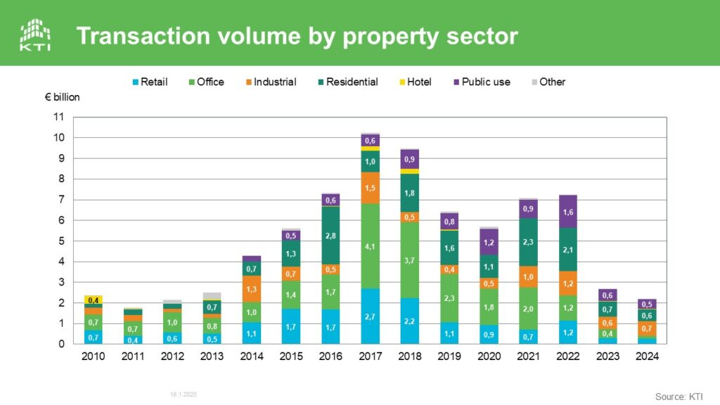 Transaction volume by property sector in 2024